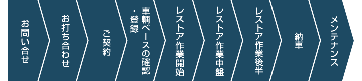 お問い合わせ~納車までの流れ